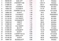 最受青睐ETF：2月6日华泰柏瑞沪深300ETF获净申购30.09亿元，华夏上证50ETF获净申购10.80亿元