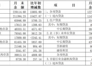 2024年上海货币信贷运行情况：人民币贷款增加1.10万亿元 存款增加1.49万亿元