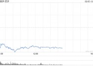 Uber第四季度营收和利润均超预期：盘前仍下跌7%