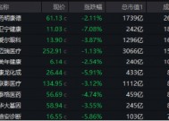 AI医疗、CXO齐挫，卫宁健康、博腾股份领跌，医疗ETF（512170）放量跌2.56%，周线止步三连阳！