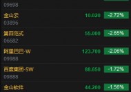 港股Deepseek概念股集体走弱 万国数据跌超8%