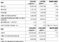 郑州银行2024年度业绩快报：全年实现净利润17.74亿元，同比增长1.97%