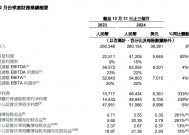 阿里财报超预期！Q3资本开支陡增80% 盘前股价大涨10%