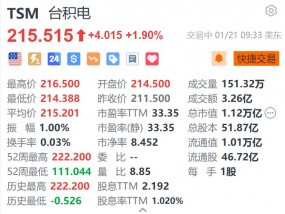 台积电涨1.9% 第四季度获美国政府15亿美元补贴