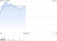 TCL电子早盘涨逾7% 旗下雷鸟近期发布AI拍摄眼镜V3