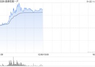 晶泰控股-P早盘一度涨超11% 公司近期配售净筹超11亿港元