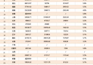 26省份经济年报出炉：四川力压河南保住第五，这个西部省份重回前20