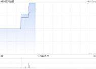 加密货币概念股普涨 欧科云链涨逾8%新火科技控股涨逾6%