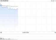 SaaS概念股涨幅居前 医渡科技涨近9%微盟集团涨近7%