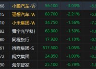 港股恒生科技指数转跌 小鹏跌超3%、理想跌超2%