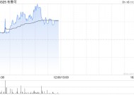 布鲁可盘中涨超7% 机构预计拼搭类玩具作为新兴品类将引领市场增长