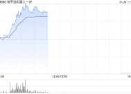 地平线机器人-B现涨逾9% 与知行汽车科技达成战略合作