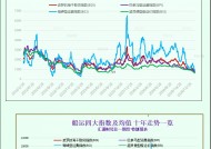 一张图：波罗的海指数因船舶数量增加而结束13天的连跌