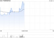 中国智能科技午前涨逾17% 拟折让约19.64%配售最多4600万股