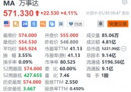 万事达涨超4.1% Q4调整后EPS同比增长20%超预期