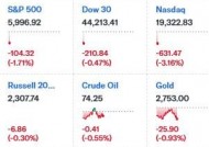 DeepSeek冲击全球算力！纳指跌超3%，英伟达狂泄12%，美元、美债收益率急跌