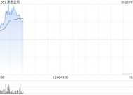 美图公司盘中涨逾7% 近日美图WHEE推出中文AI海报功能