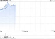 哔哩哔哩-W早盘涨近6% 里昂预计上季游戏和广告增长强劲