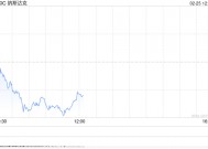 午盘：美股走低科技股领跌 特斯拉一度跌逾9%