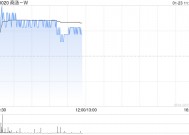 商汤-W早盘涨逾4% 公司孵化的AI零售公司商汤善惠完成A轮融资