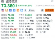 雅诗兰黛跌超11% 第三财季营收指引不及预期