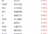 纳斯达克中国金龙指数涨3%，阿里巴巴涨超5%