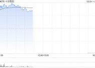 农业股早盘普涨 十月稻田涨逾18%德康农牧涨逾8%