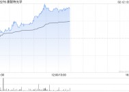 康耐特光学早盘涨超6% 机构称AI轻工融合下的产品表现值得期待