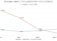 读懂IPO|怪了！2024年同行普遍预亏，江南新材“让利获客”利润不减反增24%