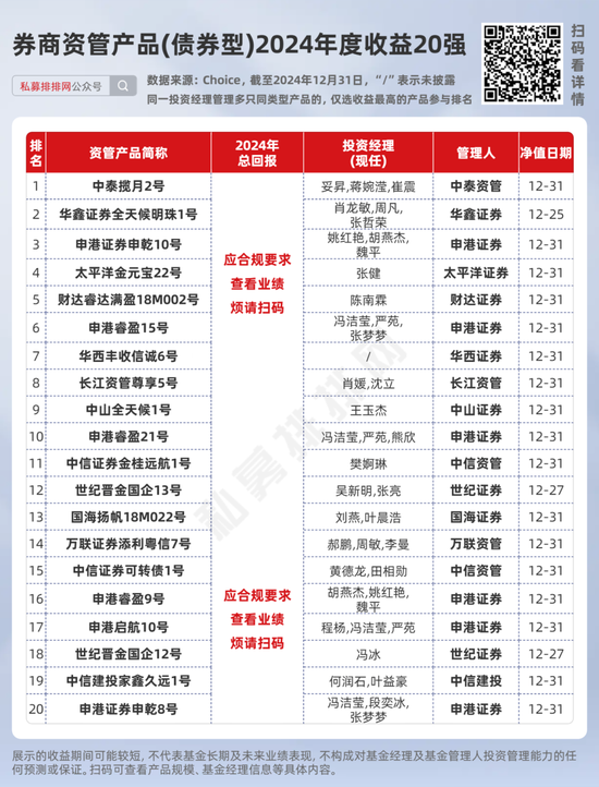 券商资管产品2024年度业绩出炉！中信资管、广发资管、中泰资管等分别夺冠！