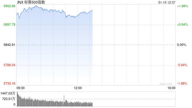 午盘：美股维持涨势 三大股指涨幅均超1.3%