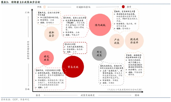 华泰证券：特朗普就职前的政策博弈