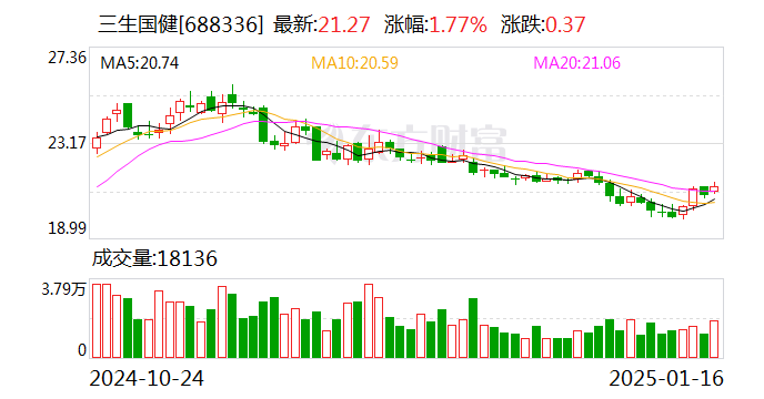 三生国健：2024年净利同比预增137.73%到162%