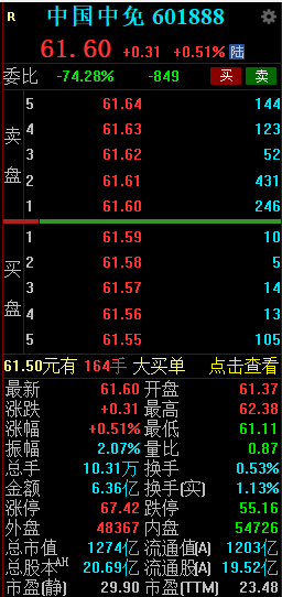 中国中免业绩承压 2024年净利润同比下降36.50%