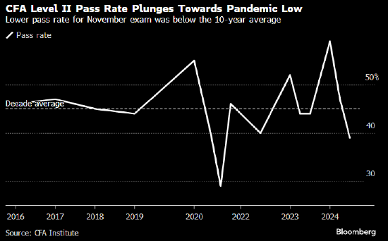 CFA二级考试通过率降至39% 创疫情以来最低水平