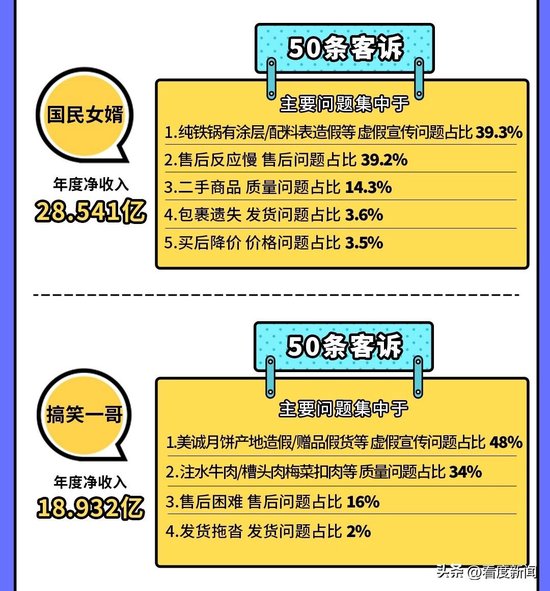 24年主播投诉排行公布：8大主播投诉超1500条 口红一哥独占近千条成榜一