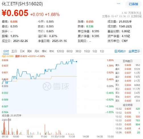 多股涨超5%！化工板块午后延续攻势，化工ETF（516020）盘中摸高1.85%！