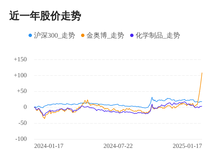 金奥博01月17日大涨，股价创历史新高