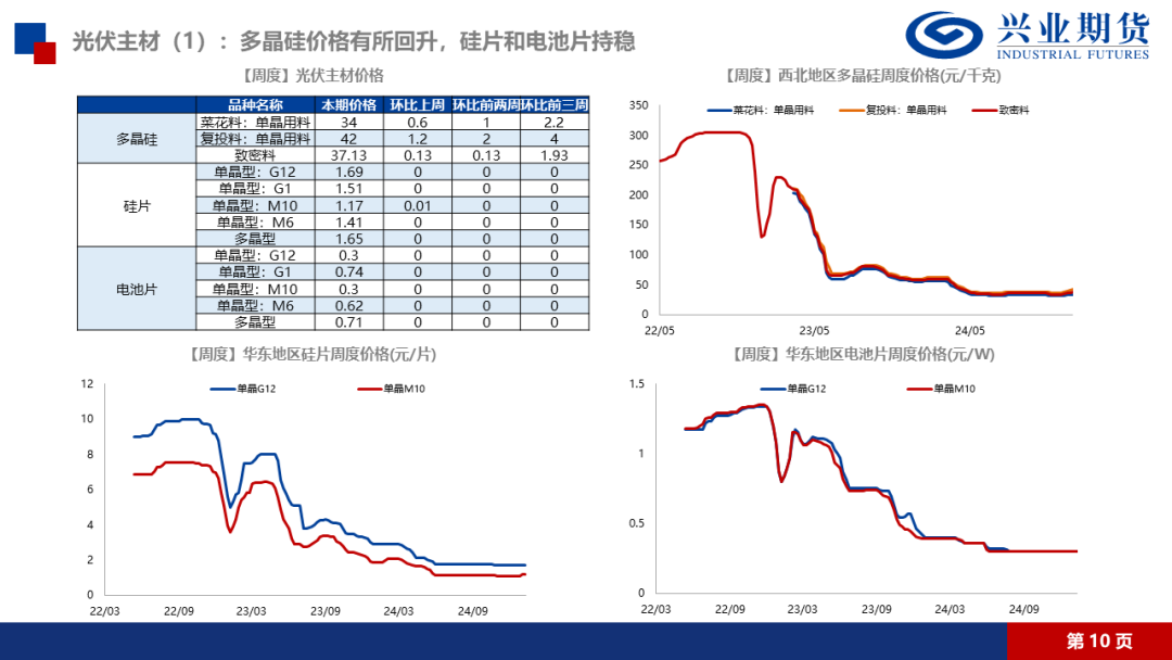 【品种聚焦】多晶硅：供应压力得到缓解，建议前多持有