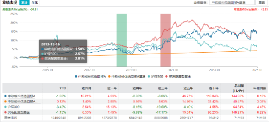 近三年回报-16.58%“价值投资名将”中欧基金曹名长因个人原因离任