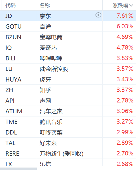 纳斯达克中国金龙指数涨超2%