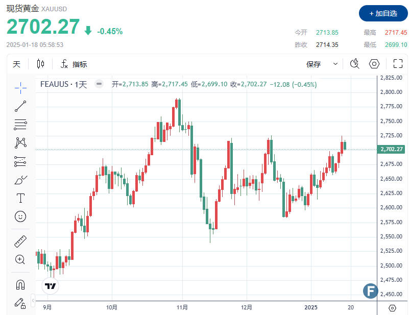 【黄金收评】多头守住2700、金价连续第三周上涨 市场焦点转向特朗普就职典礼