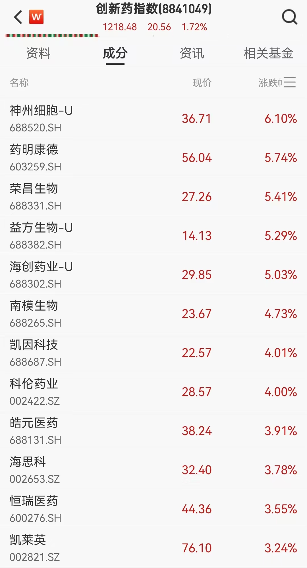 国家医保局大消息！创新药板块大幅反弹，药明康德等多股涨超5%