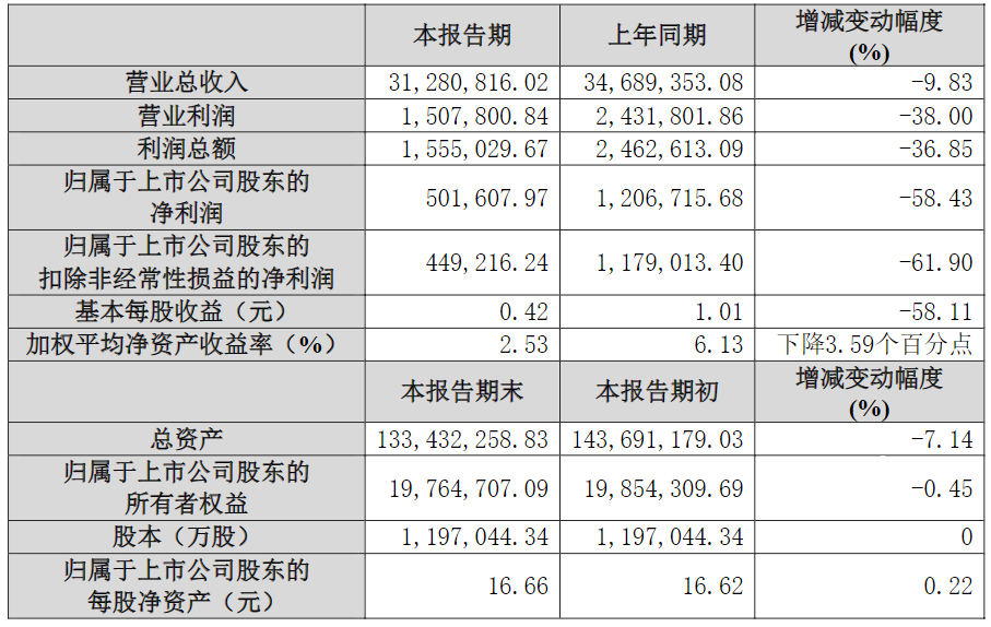 涉及区域公司合并及人事调整，保利发展回应“组织架构调整”