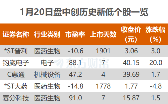 沪指涨0.08% 长盛轴承、五洲新春等创历史新高