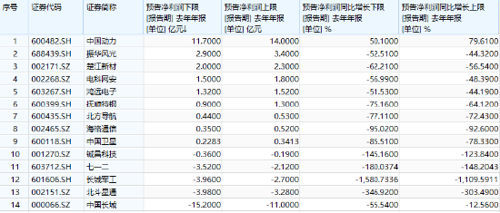 分化！成飞本周登陆A股，中航电测先涨为敬！业绩骤降，铖昌科技一字跌停！国防军工ETF（512810）放量两连阳