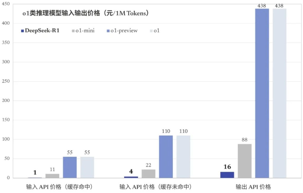 太猛了！DeepSeek-R1 重磅来袭：比肩 o1且完全开源，API价格把o1打“骨折”