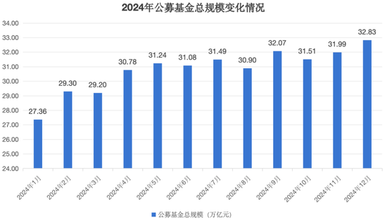 公募基金总规模达到32.83万亿元，创出历史新高