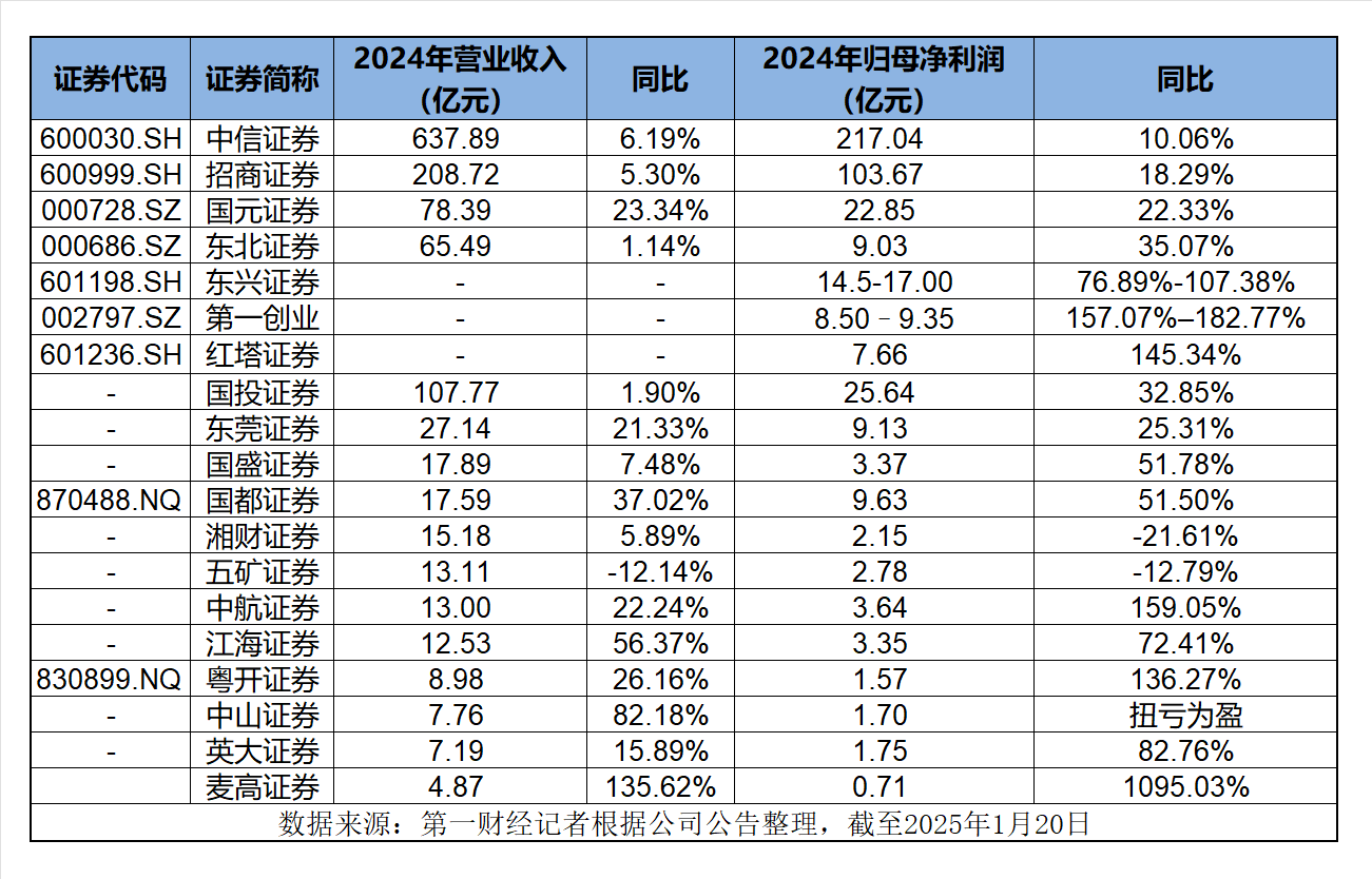 19家券商业绩“预交卷”，自营、经纪增长驱动业绩回暖