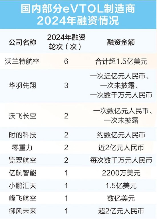 低空产业获资本热捧 融资活跃度明显提升